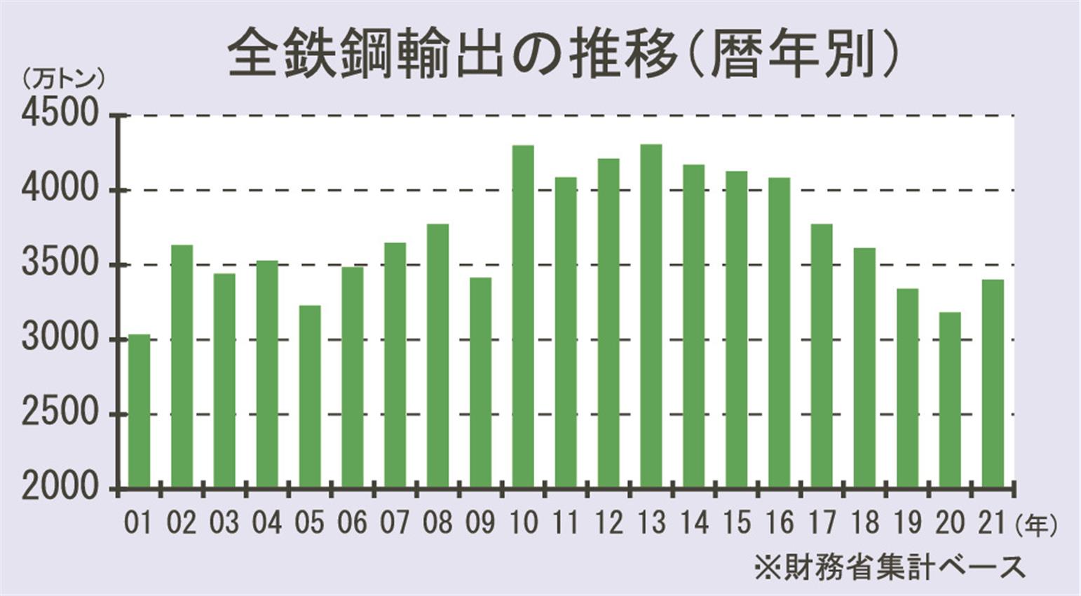 21年の鉄鋼輸出／8年ぶり増、3400万トン | 日刊鉄鋼新聞 Japan Metal Daily
