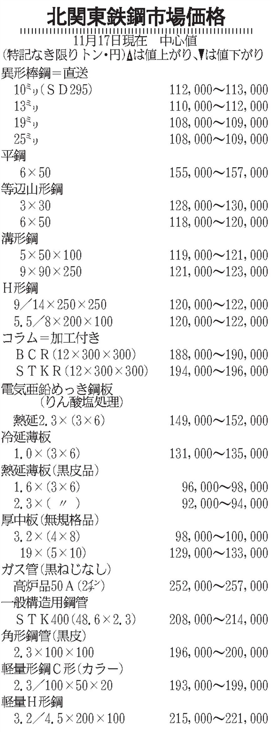 北関東市況/一般鋼材、総じて強含み/厚中板、母材用途は底値を探る動き | 日刊鉄鋼新聞 Japan Metal Daily