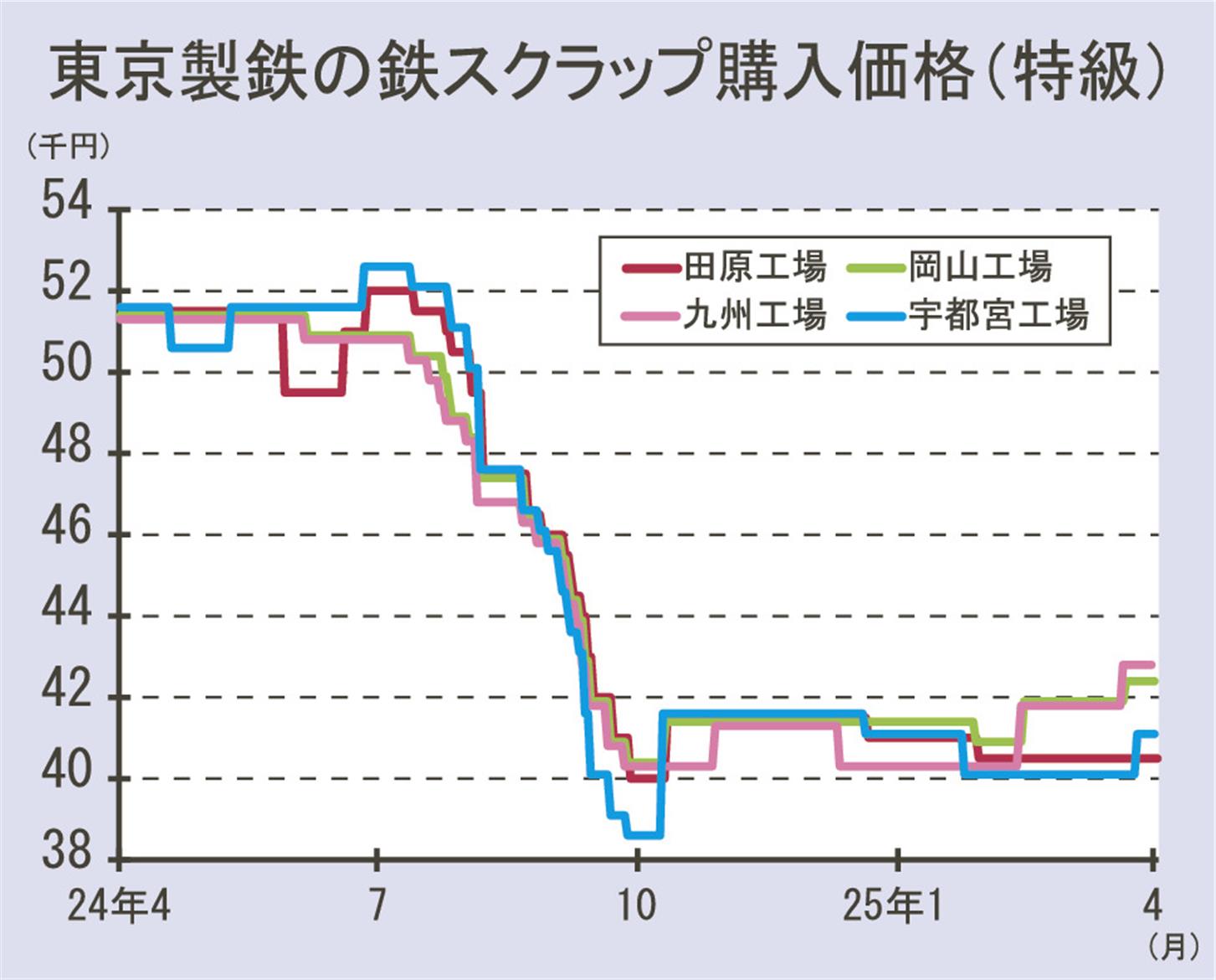 鉄鋼・鉄スクラップ 鉄スクラップ国内市況／〝西高東低〟の値差縮小へ／中部鋼鈑の
