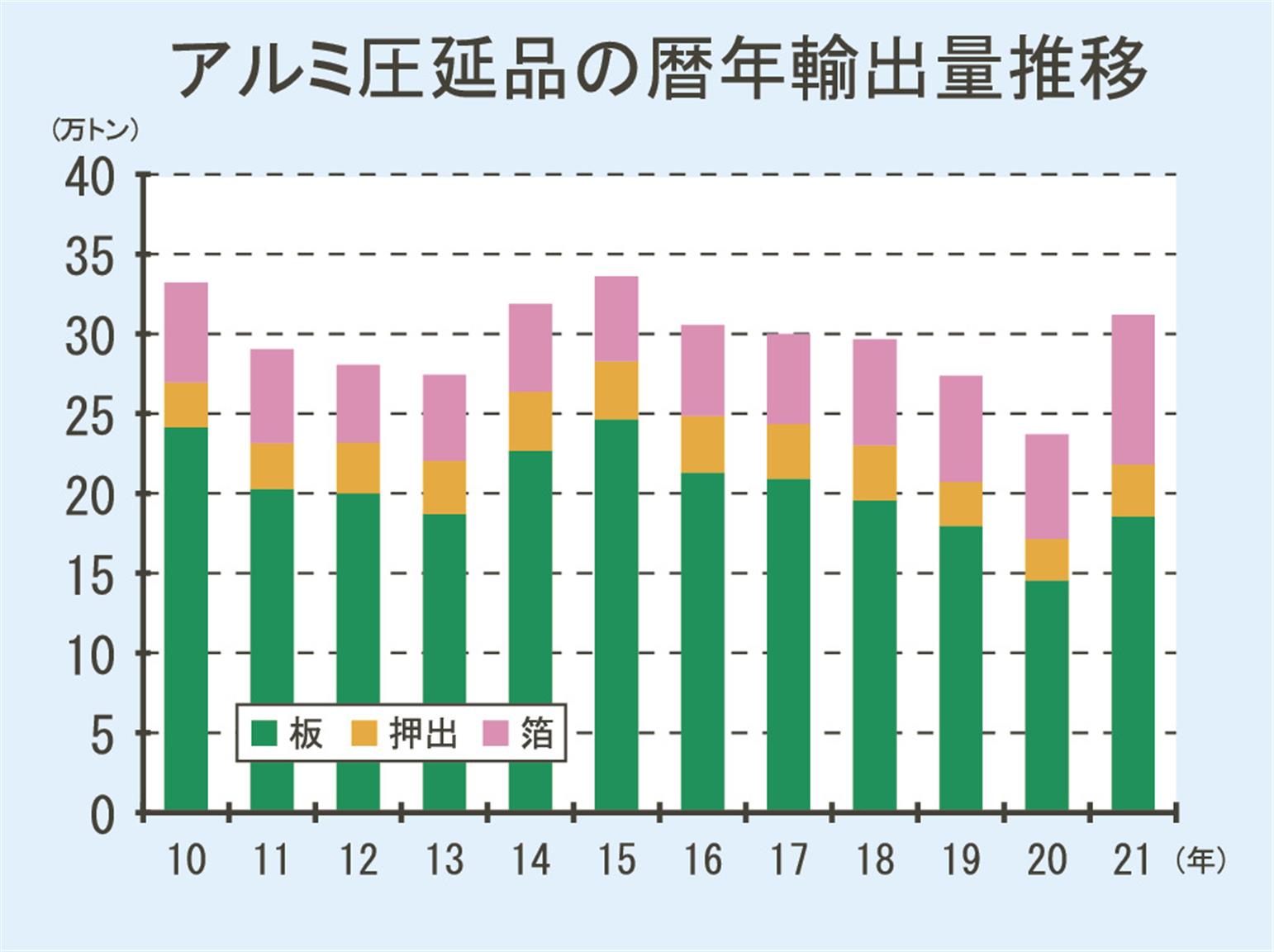 21年のアルミ圧延品輸出量／3割増、6年ぶり増加 日刊鉄鋼新聞 Japan Metal Daily