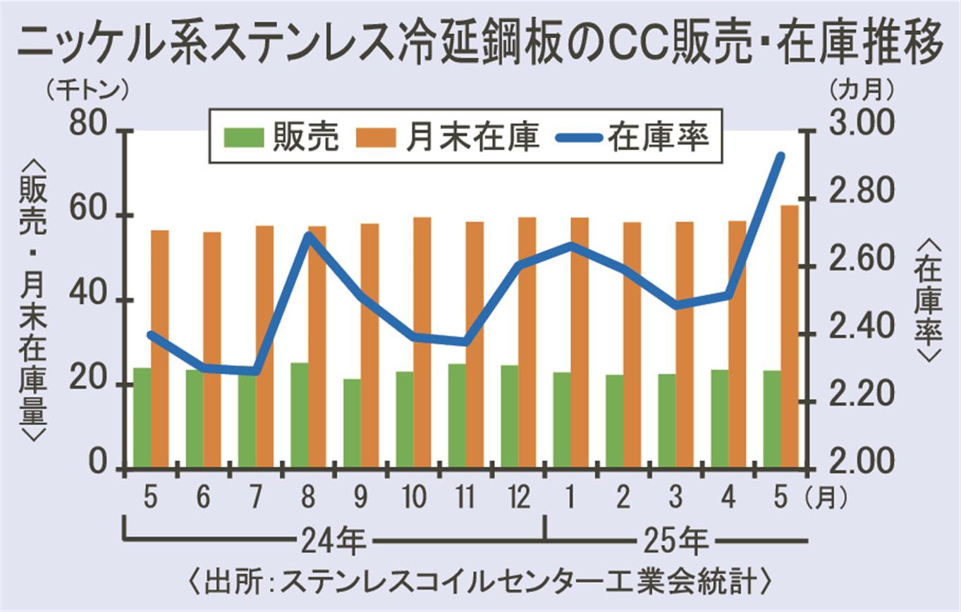 Ni系ステンレス冷薄市況／ジリ安基調に歯止めかからず／流通在庫、1