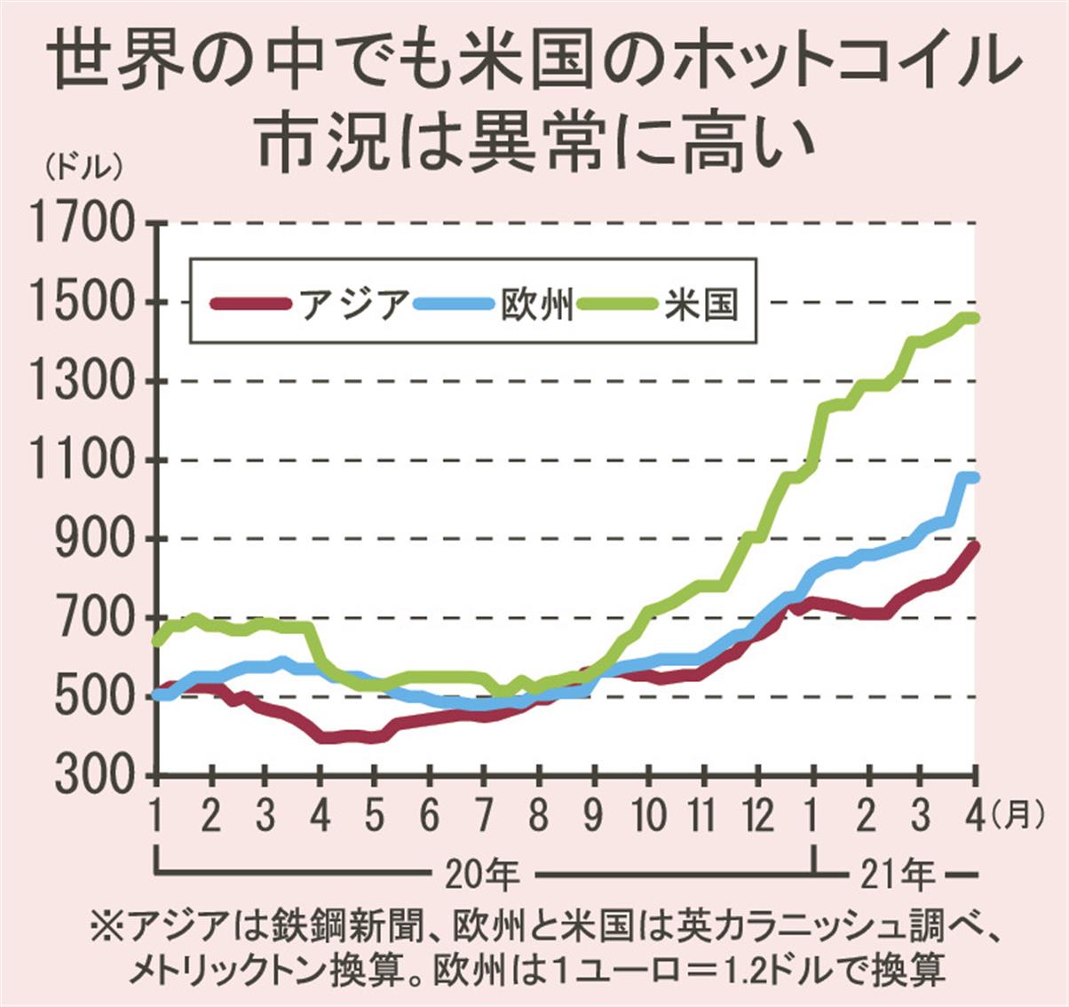 米国鉄鋼市況／再編・追加関税で独歩高／熱延コイル1300ドル超／相次ぐ増産計画／輸入材を再警戒 日刊鉄鋼新聞