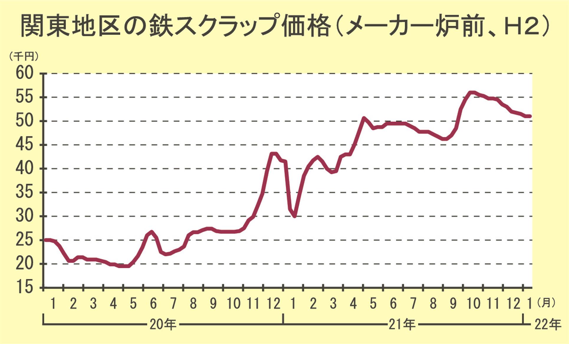 鉄スクラップH2の電炉買値／関東地区、安値5万円際で様子見