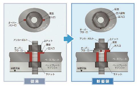 日本鋳造 露出型弾性固定柱脚工法 ｎｃベース ベースプレートの溝加工を省略 日刊鉄鋼新聞 Japan Metal Daily