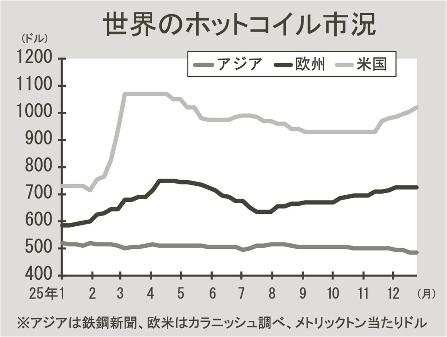 2026年の鉄鋼輸出市場展望／マネー膨張が招く能力過剰 | 日刊鉄鋼