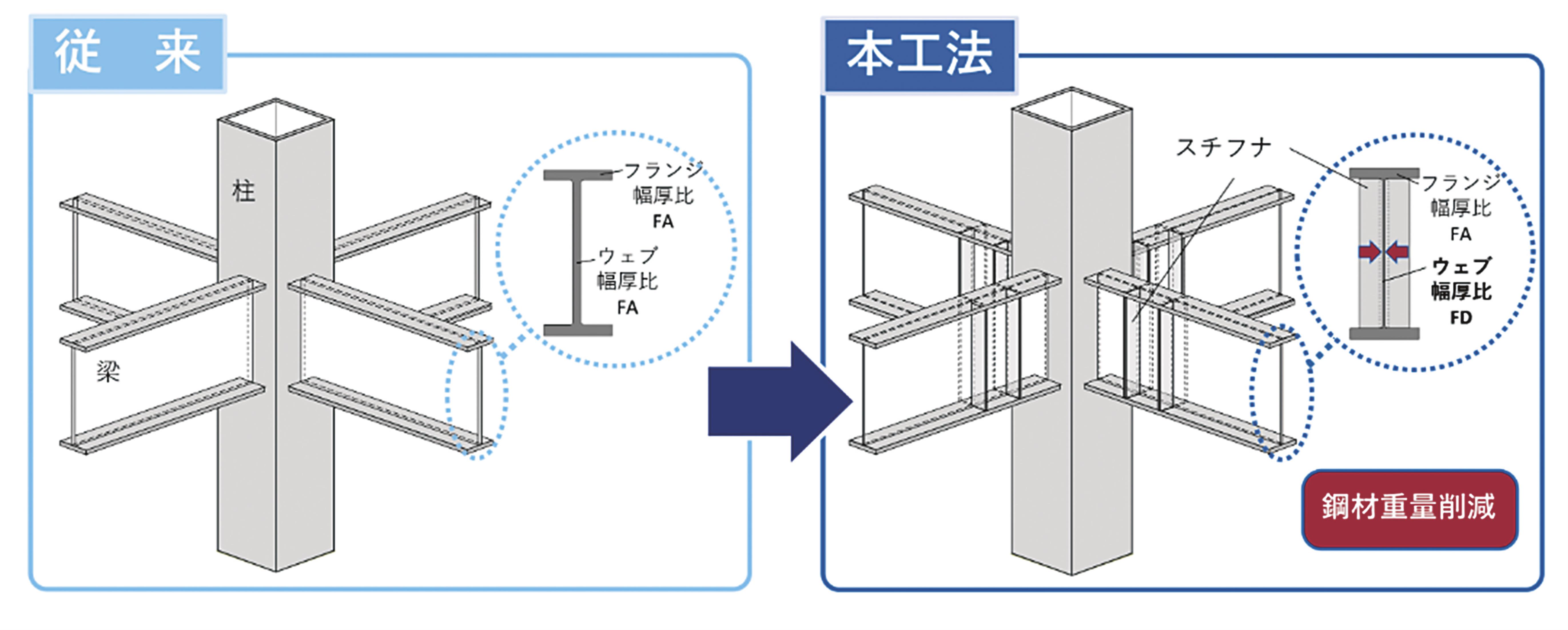 薄肉ウェブ梁座屈補剛工法」/JFEスチール、適用範囲を拡大 薄肉ウェブ梁座屈補剛工法」/JFEスチール、適用範囲を拡大