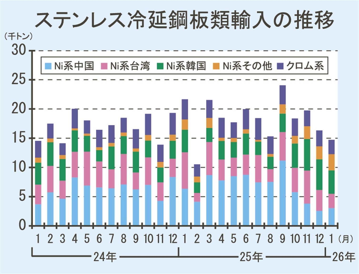 ステンレス冷延鋼板輸入／1月は36％減の1万3877トン／AD調査