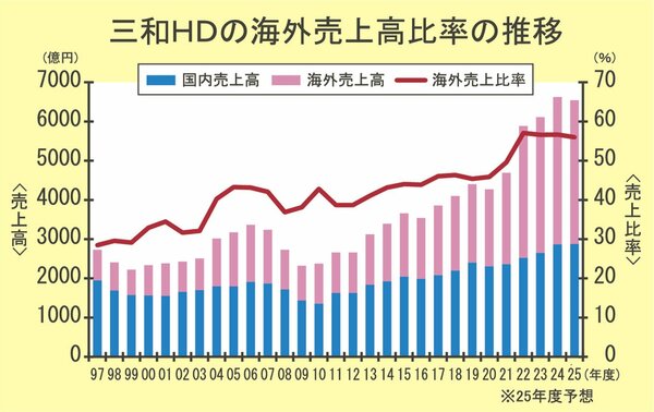 さしかえ海外売上ほか