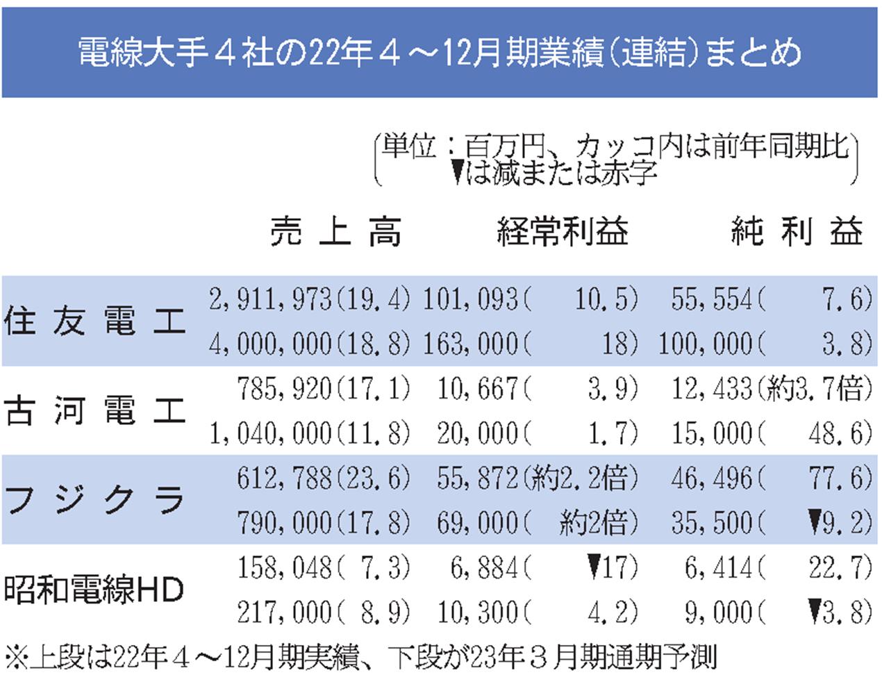 電線大手4社の4～12月期／3社増益、1社減益／車・情通・電子向けで明暗 | 日刊鉄鋼新聞 Japan Metal Daily