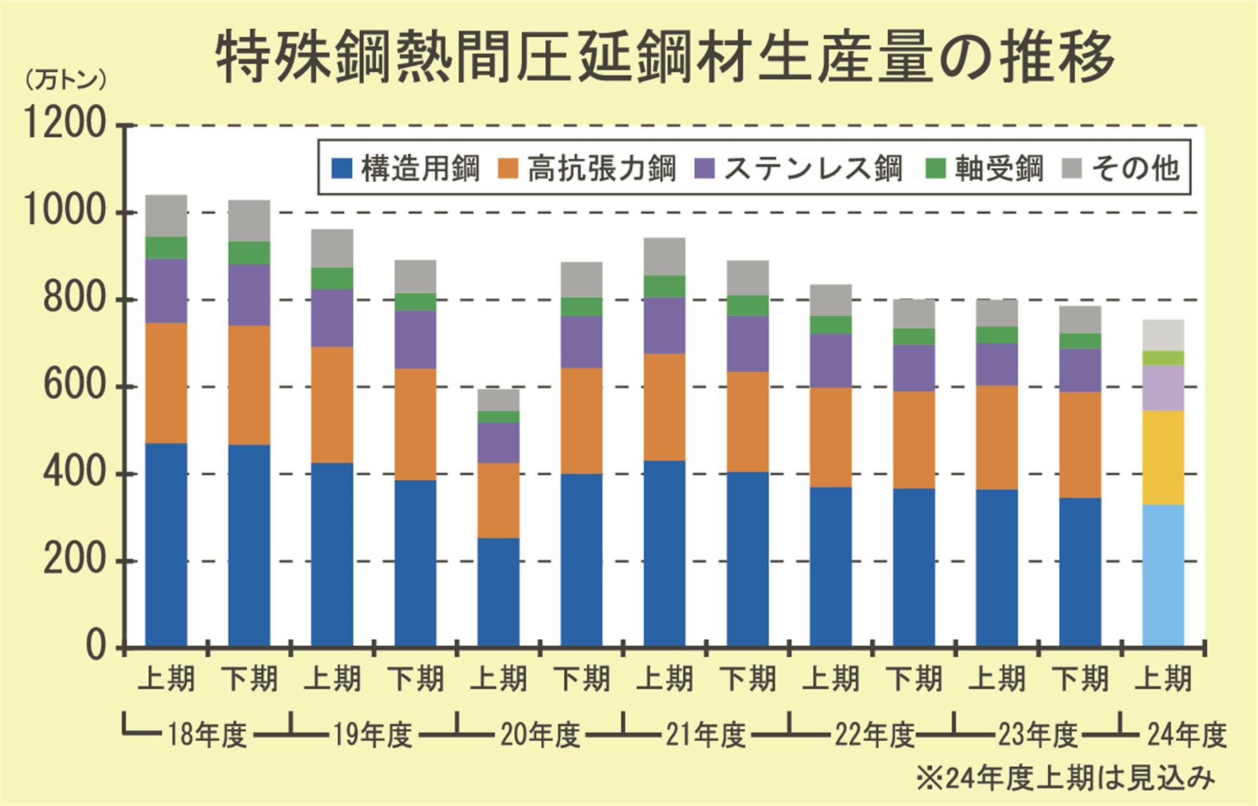 特殊鋼・ステンレス鋼の国内生産／下期、3年半ぶり増加へ／回復ペース