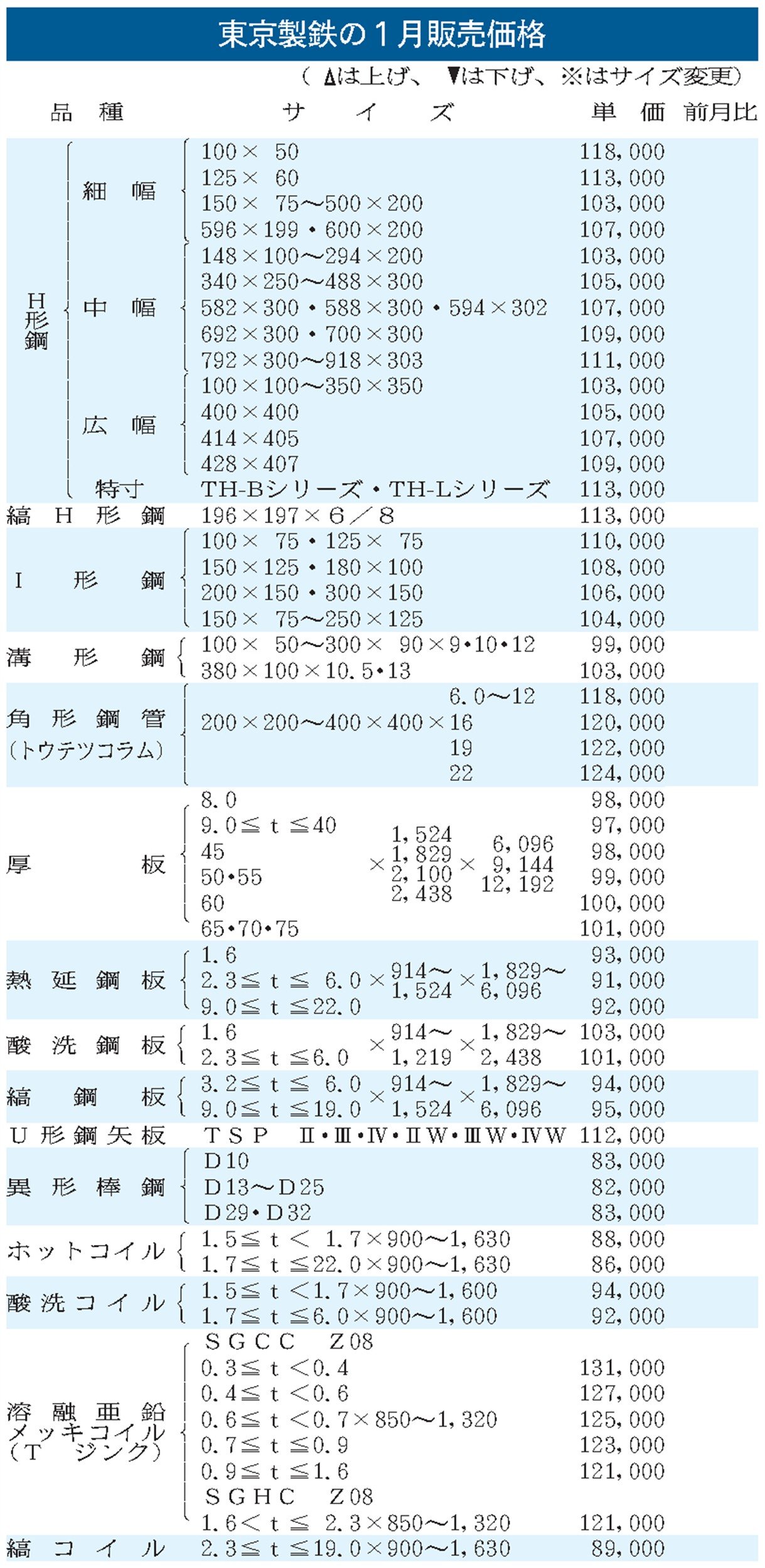 東京製鉄の1月鋼材販価／全製品据え置き／前月の形鋼値上げ浸透「確実
