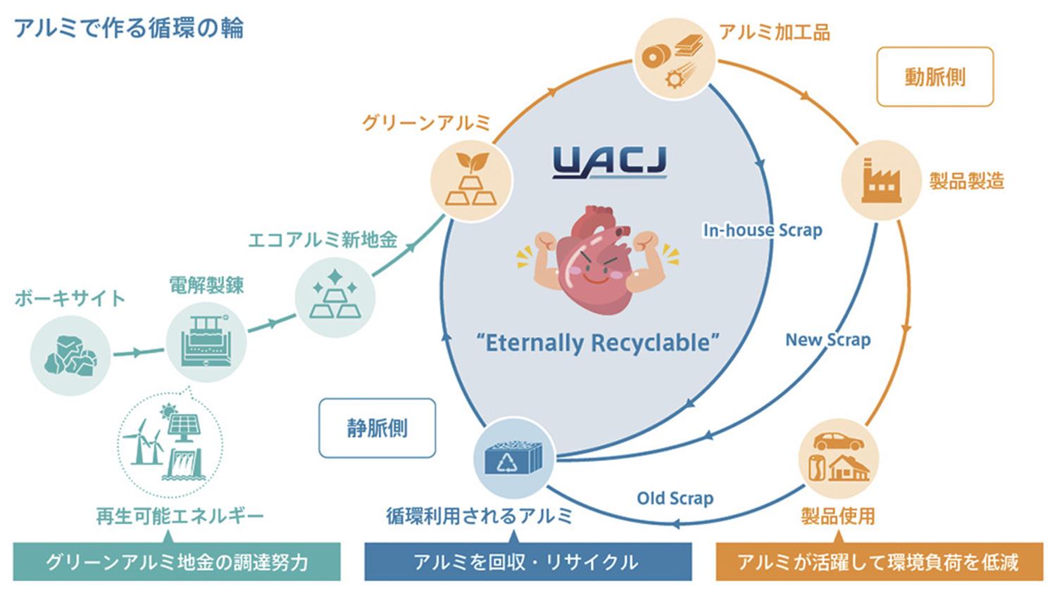 省エネ・省資源に貢献、わが社のエコプロダクト/UACJ/環境配慮アルミブランドを提案/再生原料の使用も拡大 | 日刊鉄鋼新聞 Japan ...