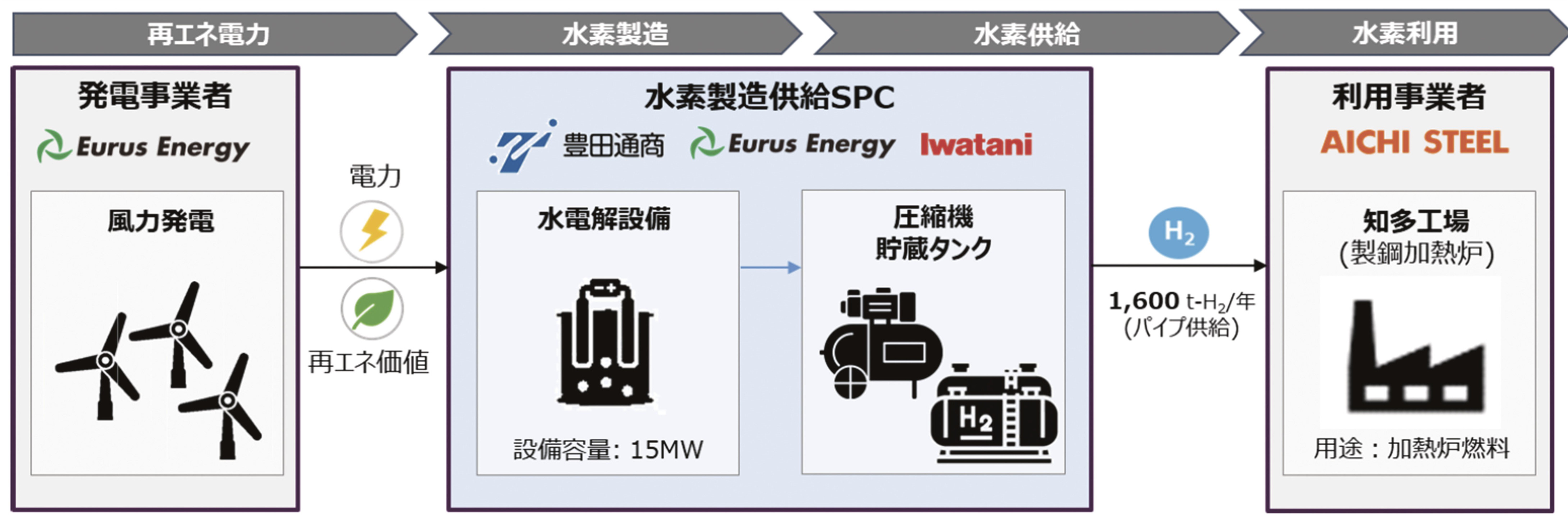 愛知製鋼／国内電炉初、年間1600トンの水素ガス燃焼実用化へ／30