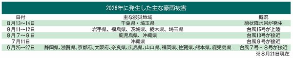 ☆2026年に発生した主な豪雨被害