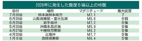 ☆2026年に発生した震度5強以上の地震