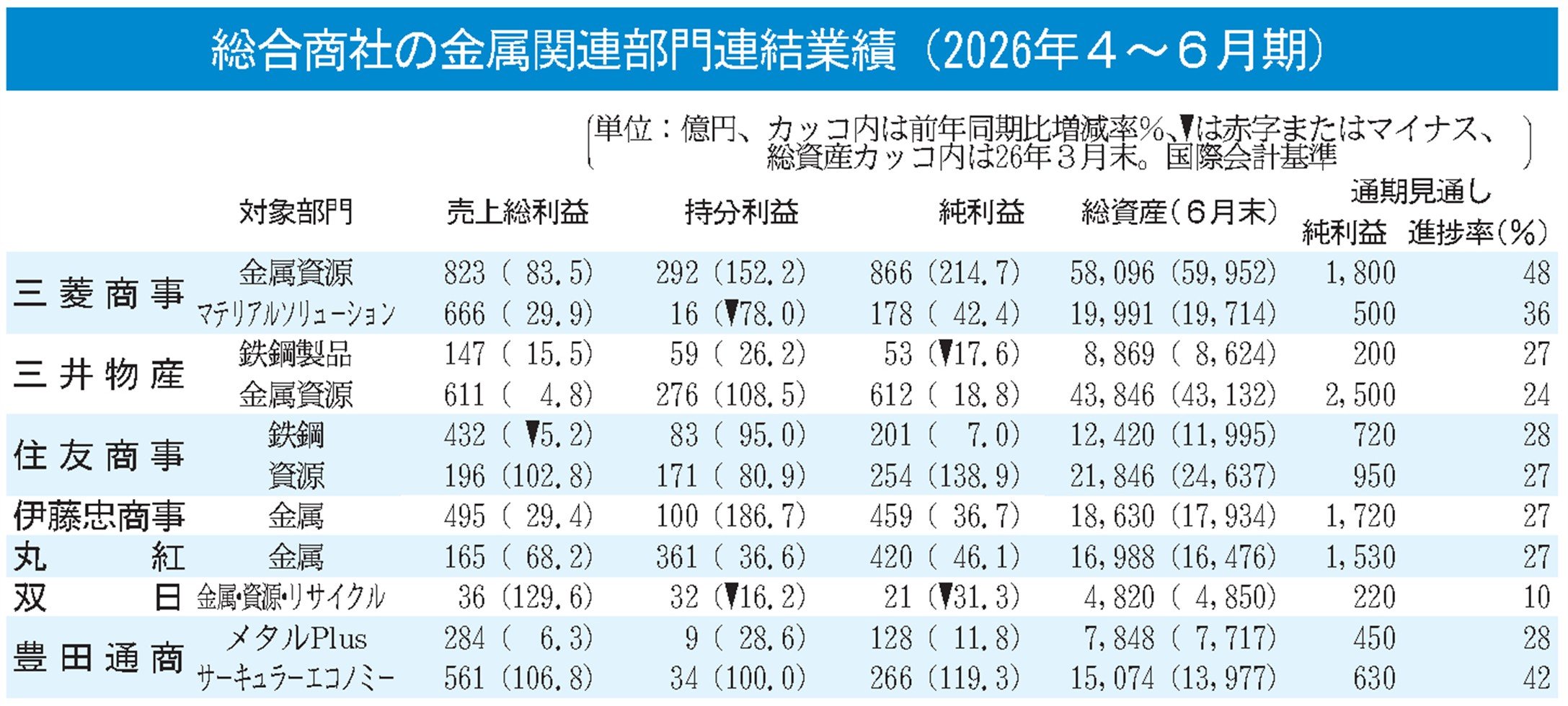 総合商社7社の金属関連部門／資源価格上昇で好業績／4～6月期