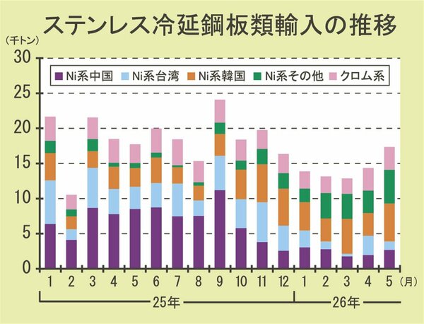 ステンレス冷延鋼板類輸入の推移
