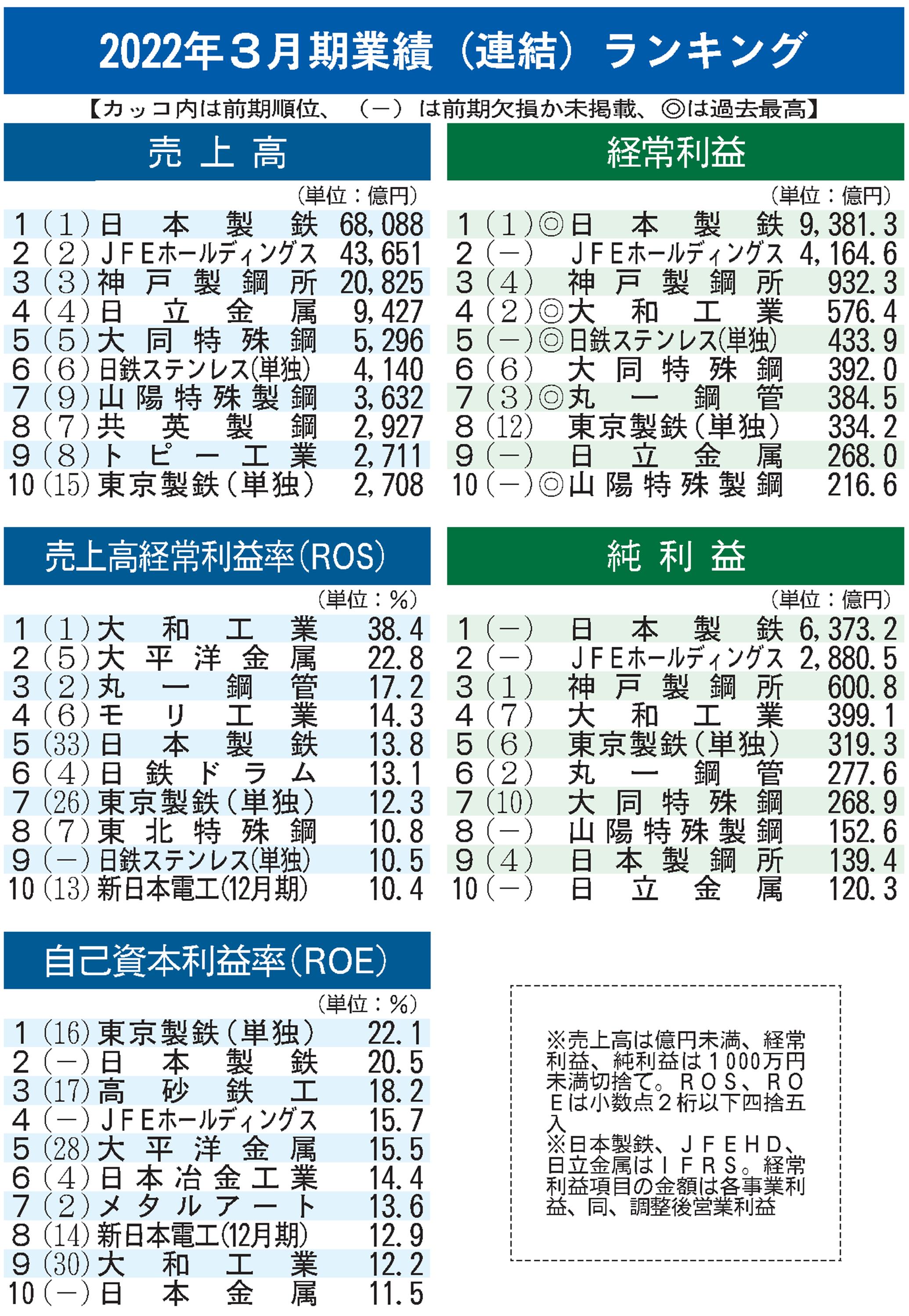 主要鉄鋼52社、22年3月期の業績ランキング／ROS首位は4年連続