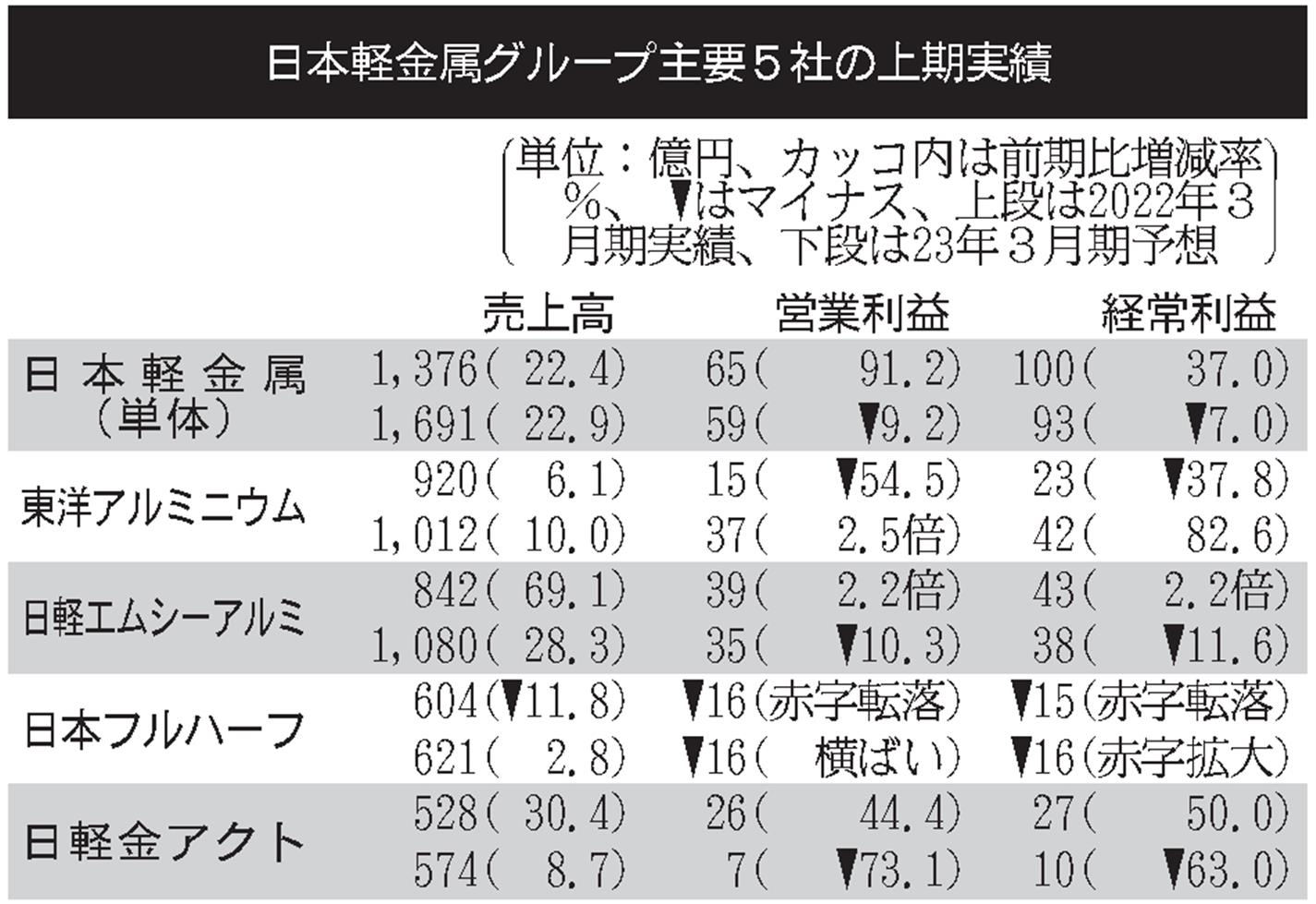 日本軽金属グループ5社／23年3月期業績予想／東洋アルミのみ経常増益 | 日刊鉄鋼新聞 Japan Metal Daily