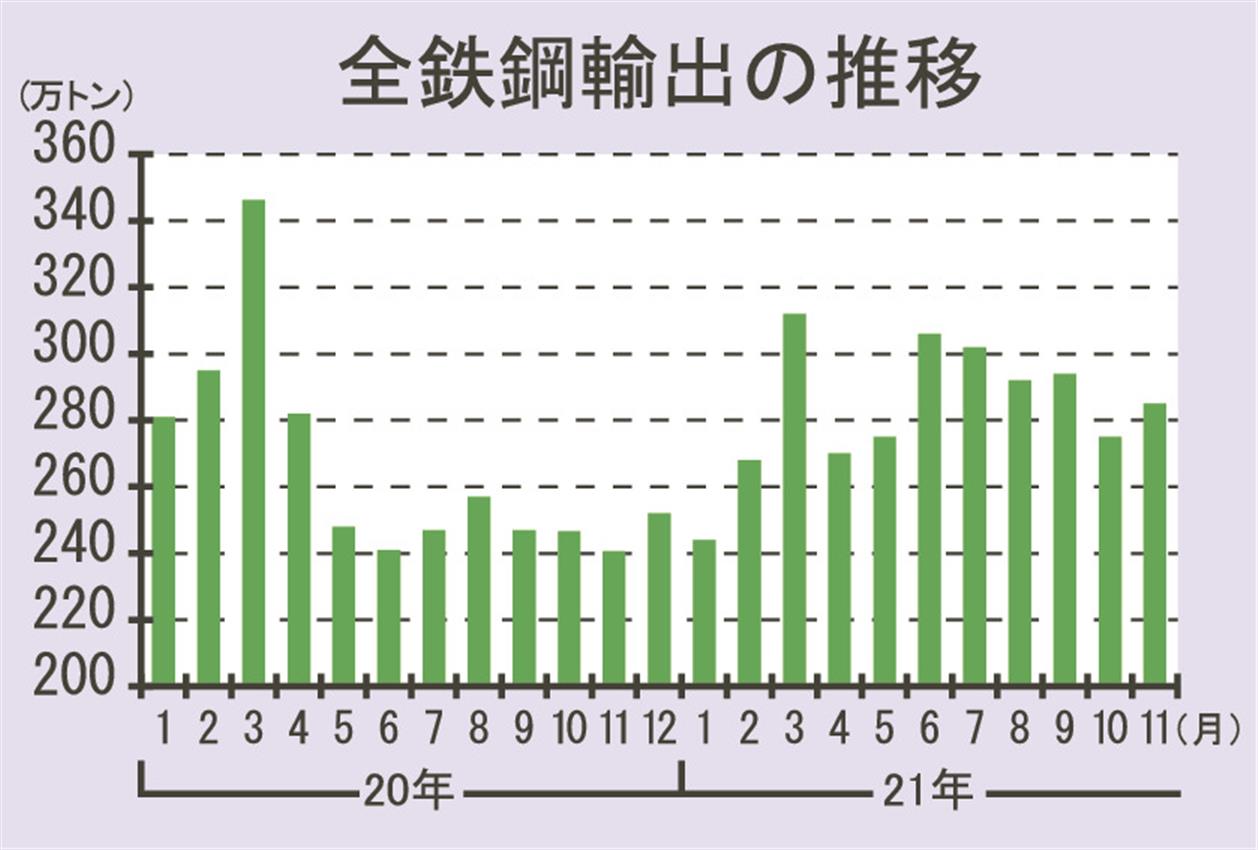 11月鉄鋼輸出／19％増の285万トン／21暦年は8年ぶり増加へ 日刊鉄鋼新聞 Japan Metal Daily