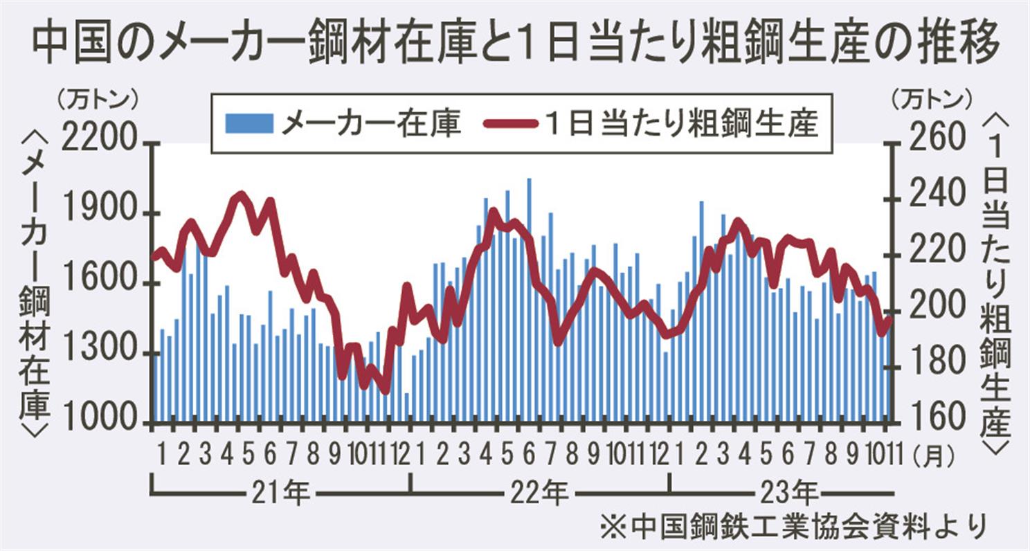 中国の鉄鋼メーカー鋼材在庫/11月上旬も減少基調/粗鋼生産は増加の兆し 日刊鉄鋼新聞 Japan Metal Daily