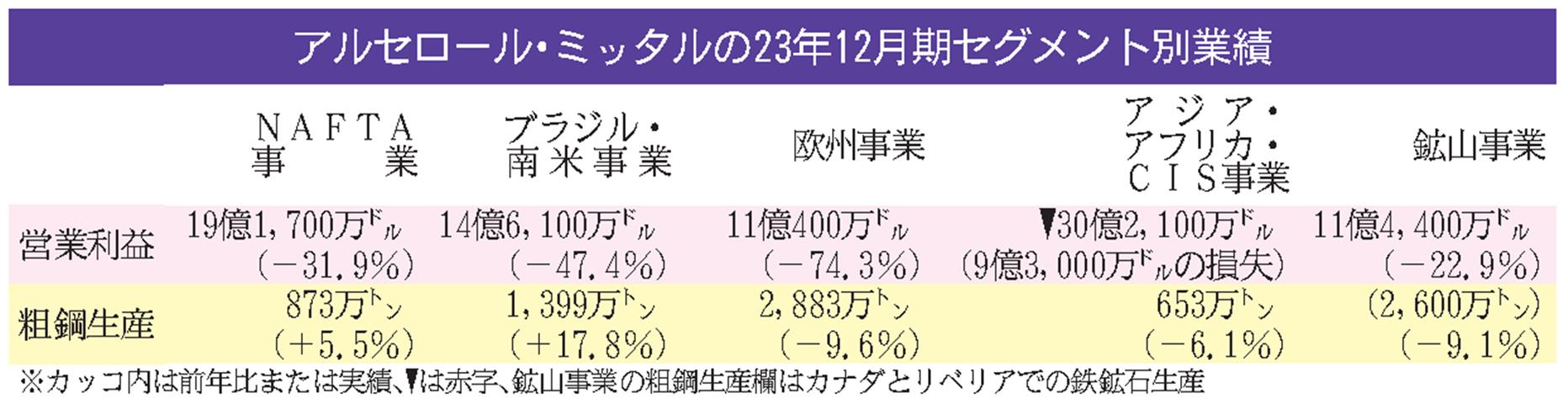 アルセロール・ミッタルの２３年１２月期／純利益、９０％減の１３６０億円／カザフ、イタリア事業で巨額損失 | 日刊鉄鋼新聞 Japan Metal  Daily