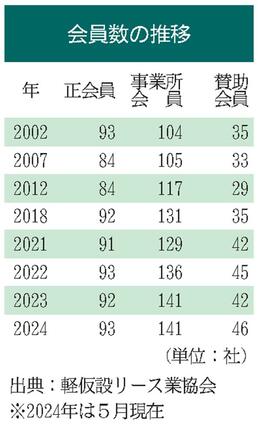 ☆会員数の推移