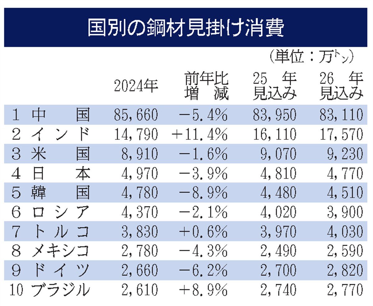 世界鉄鋼協会の鋼材需要見通し／25年は横ばい、26年は1．3％増