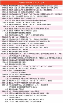 四国化成ホールディングス 沿革