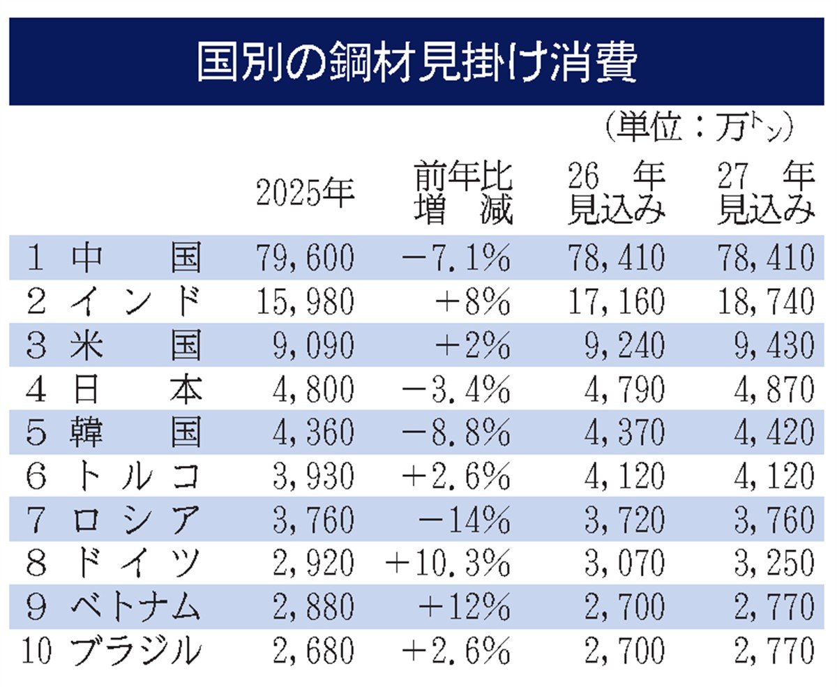 世界鉄鋼協会の鋼材需要見通し／26年は17億2400万トンに下方