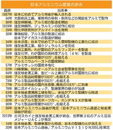 ☆日本アルミニウム産業の歩み