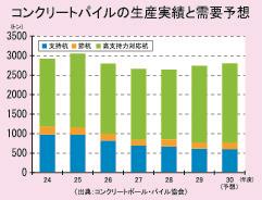 コンクリートパイル向け鉄線需要 ２年連続増加へ 日刊鉄鋼新聞 Japan Metal Daily