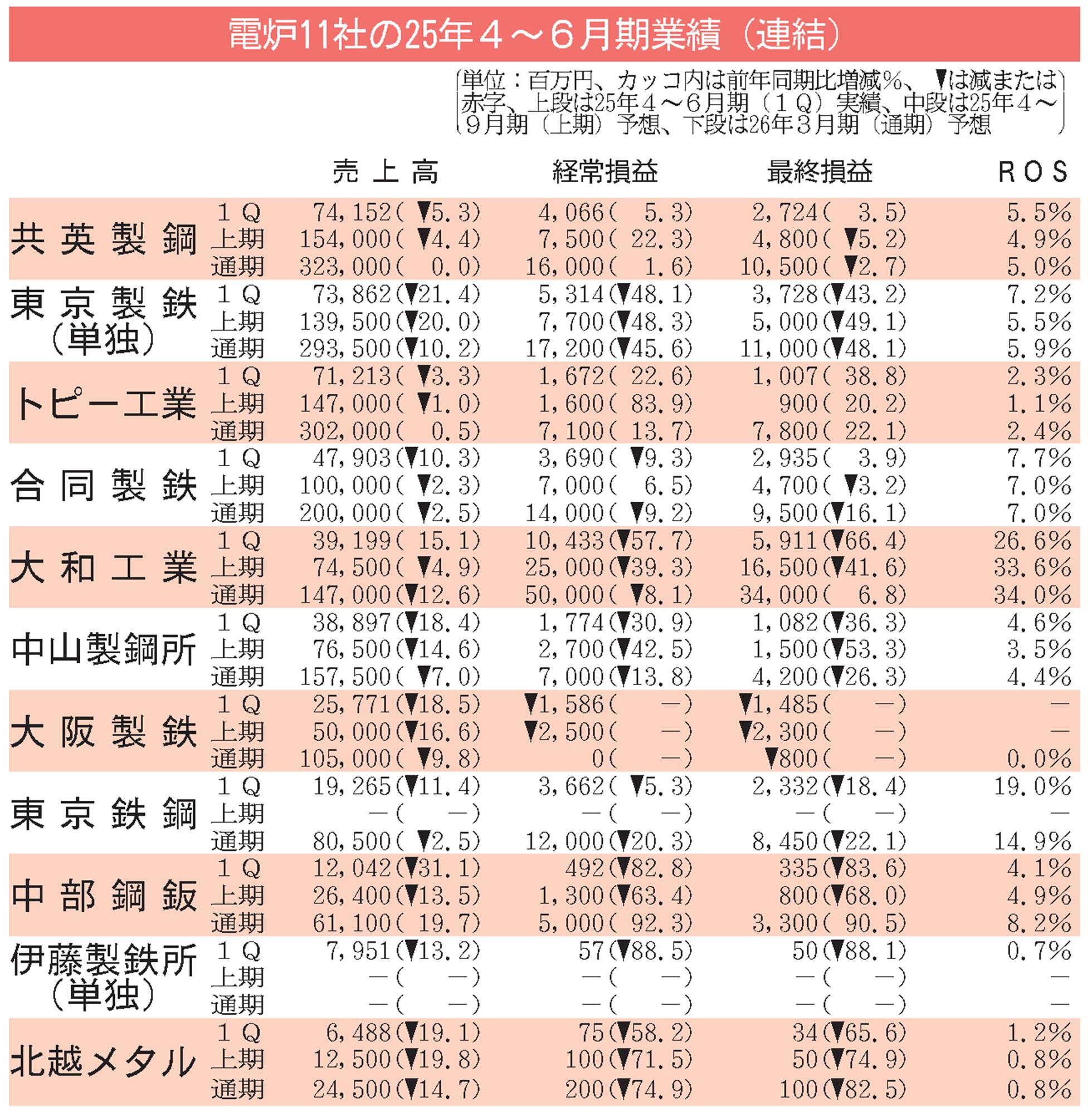 普通鋼電炉11社の4～6月期／10社減収、9社経常減益／数量減