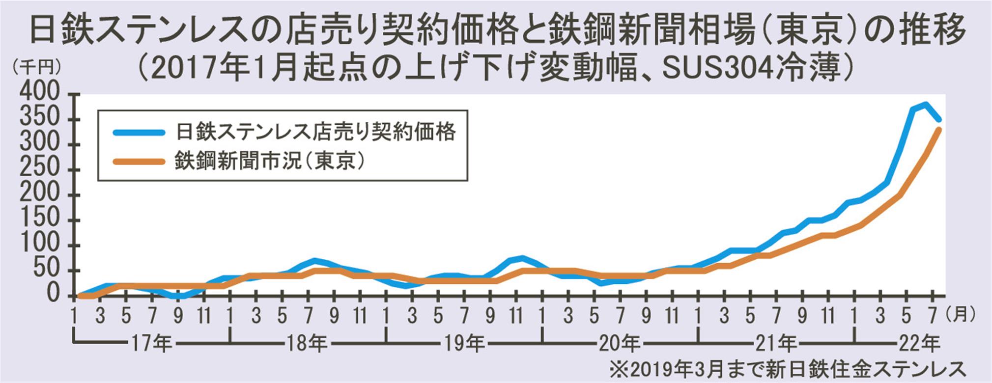 Ｎｉ系ステンレス冷薄市況／関東地区、強含み続く／流通筋、採算確保へ