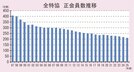 正会員数推移