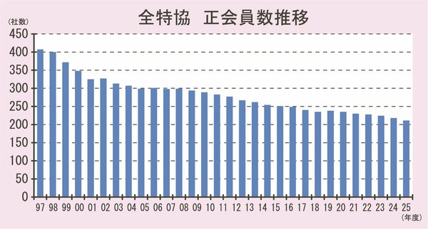 正会員数推移