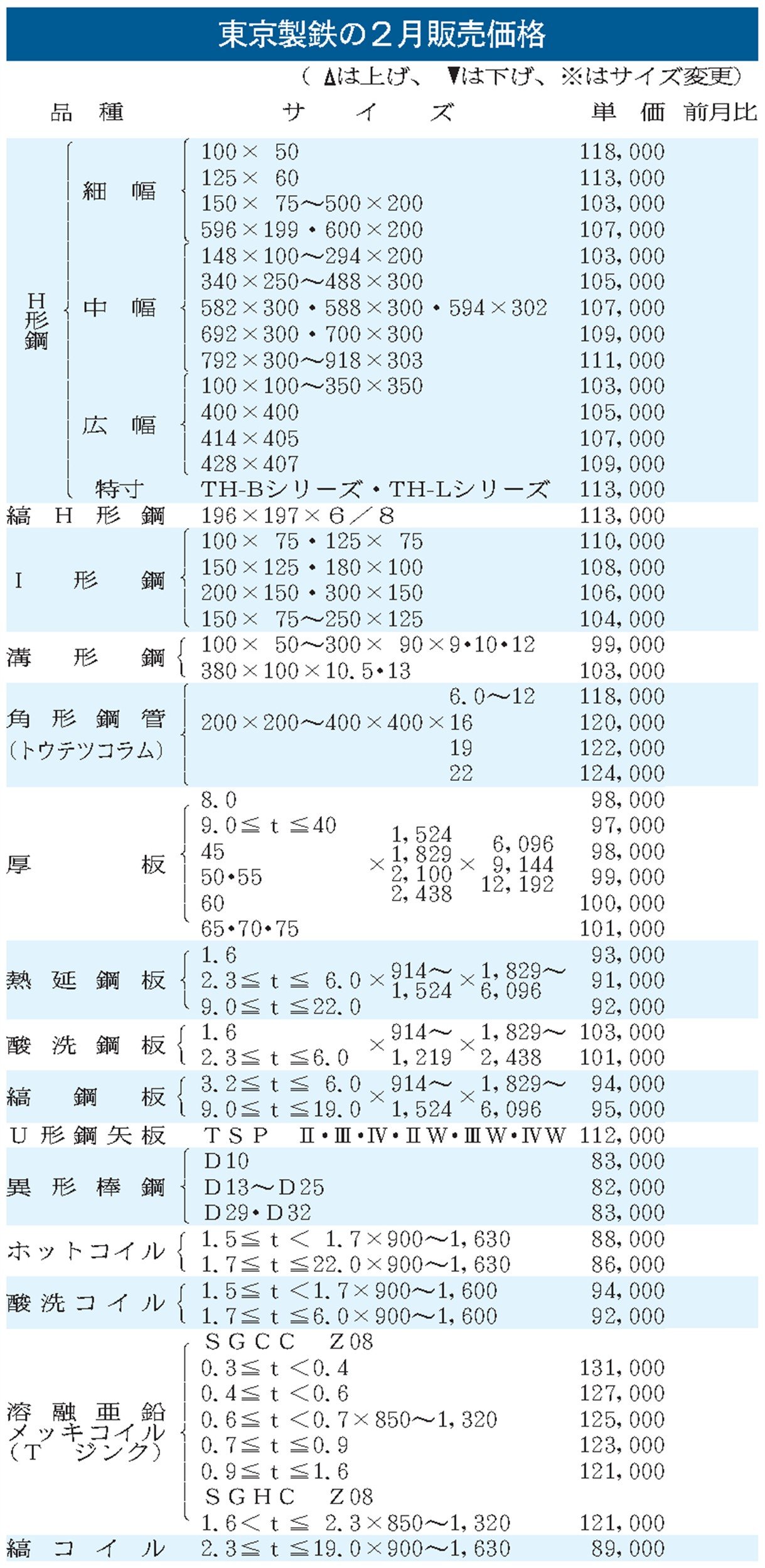 東京製鉄の2月鋼材販価／2カ月連続で全面据え置き／値戻し可能な環境