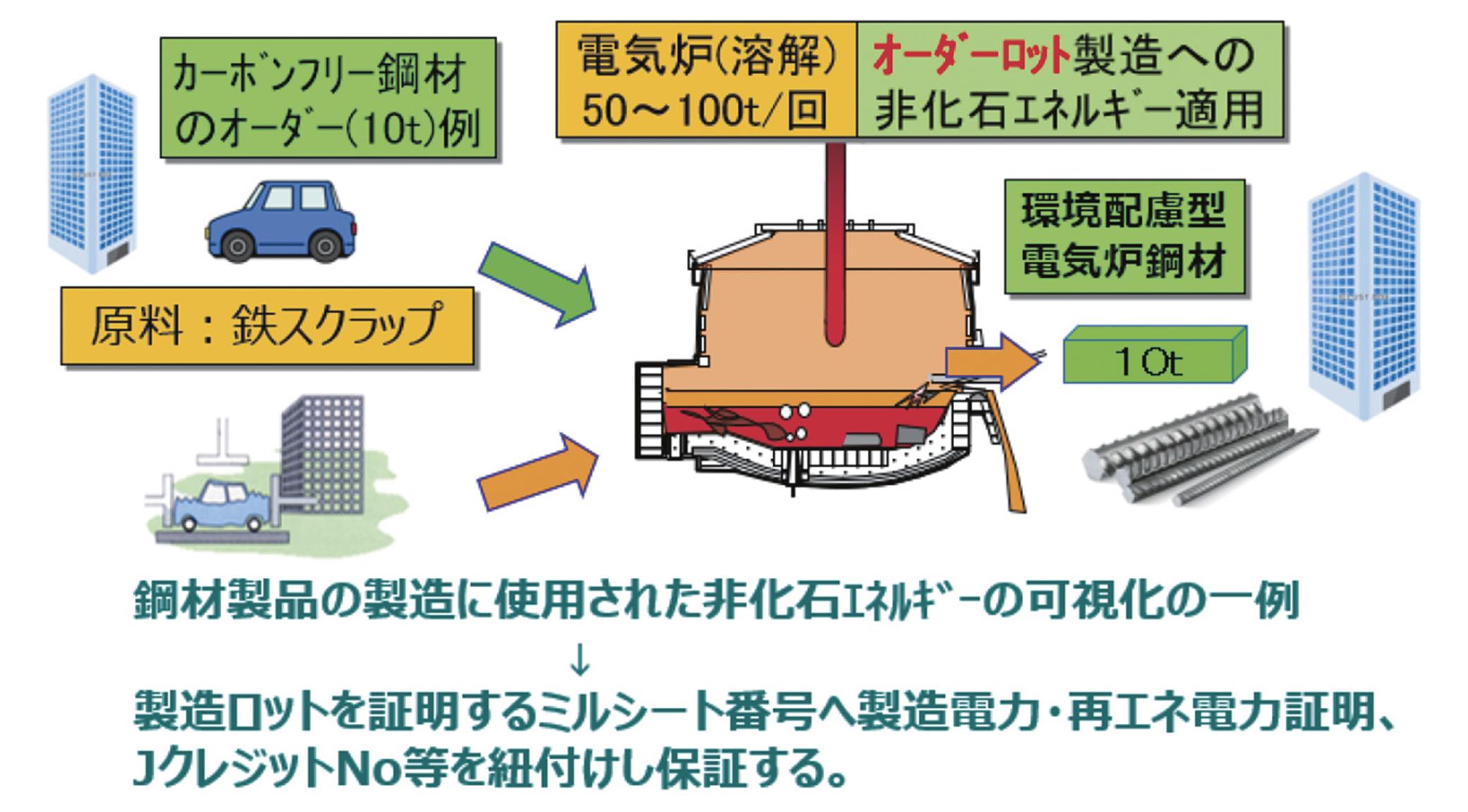 普電工の環境配慮型電気炉鋼材WGに参加／愛知製鋼 日刊鉄鋼新聞 Japan Metal Daily