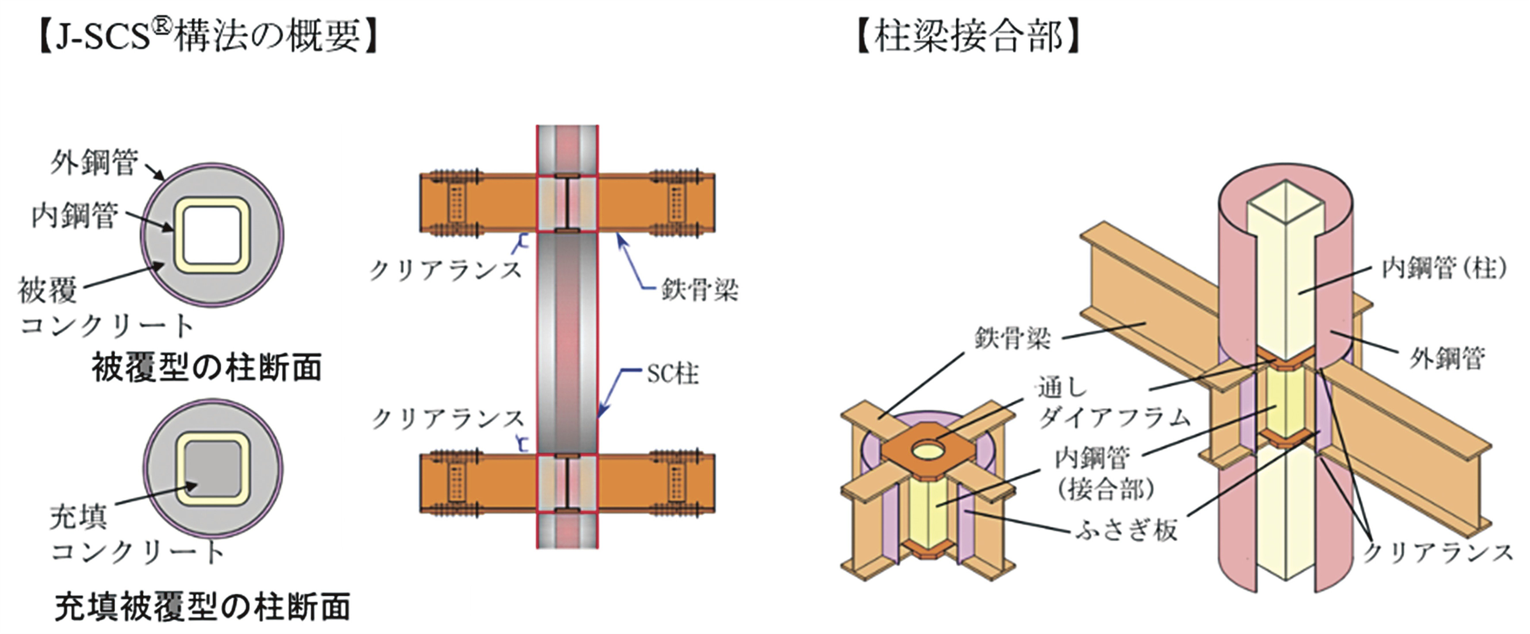 JFEシビルとJFEスチール/鋼コンクリート柱・鉄骨梁混合構法を共同開発/施工性向上と工期短縮を実現 | 日刊鉄鋼新聞 Japan Metal ...