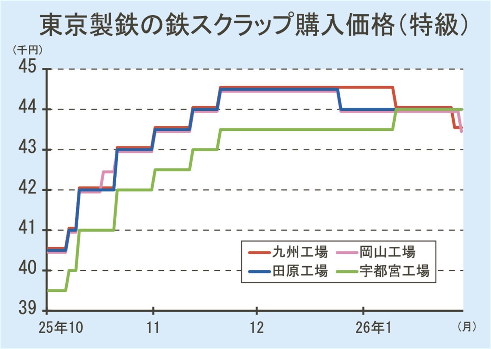 鉄スクラップ需給／西日本で緩和傾向／東京製鉄が順次値下げ／市況の方向感「為替次第」 | 日刊鉄鋼新聞 Japan Metal Daily