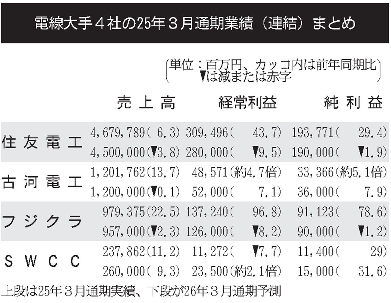 電線大手4社の25年3月期／3社経常増益、2社最高／エネ