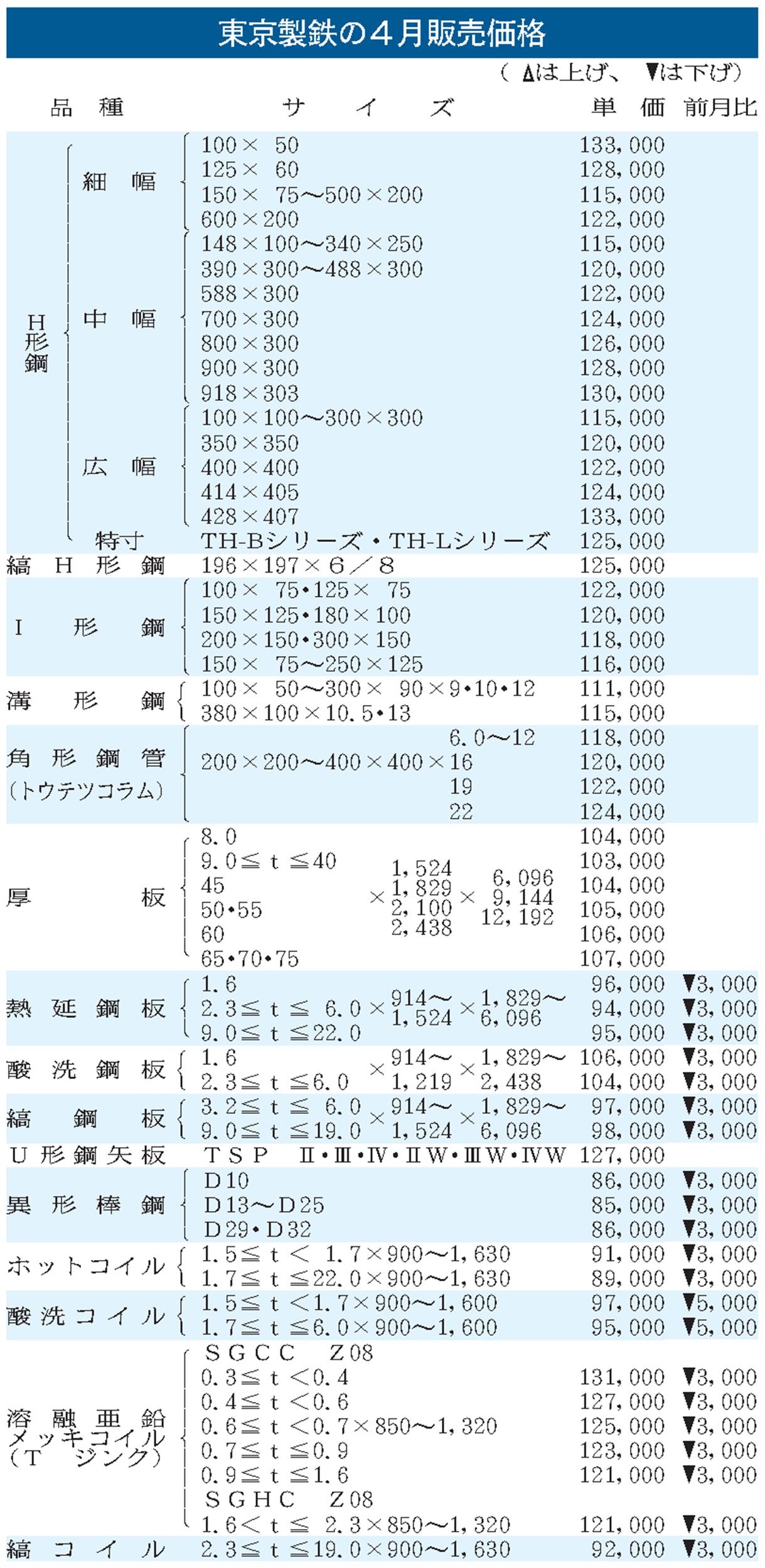 東京製鉄の4月鋼材販価／薄板類・異形棒、6カ月ぶり値下げ