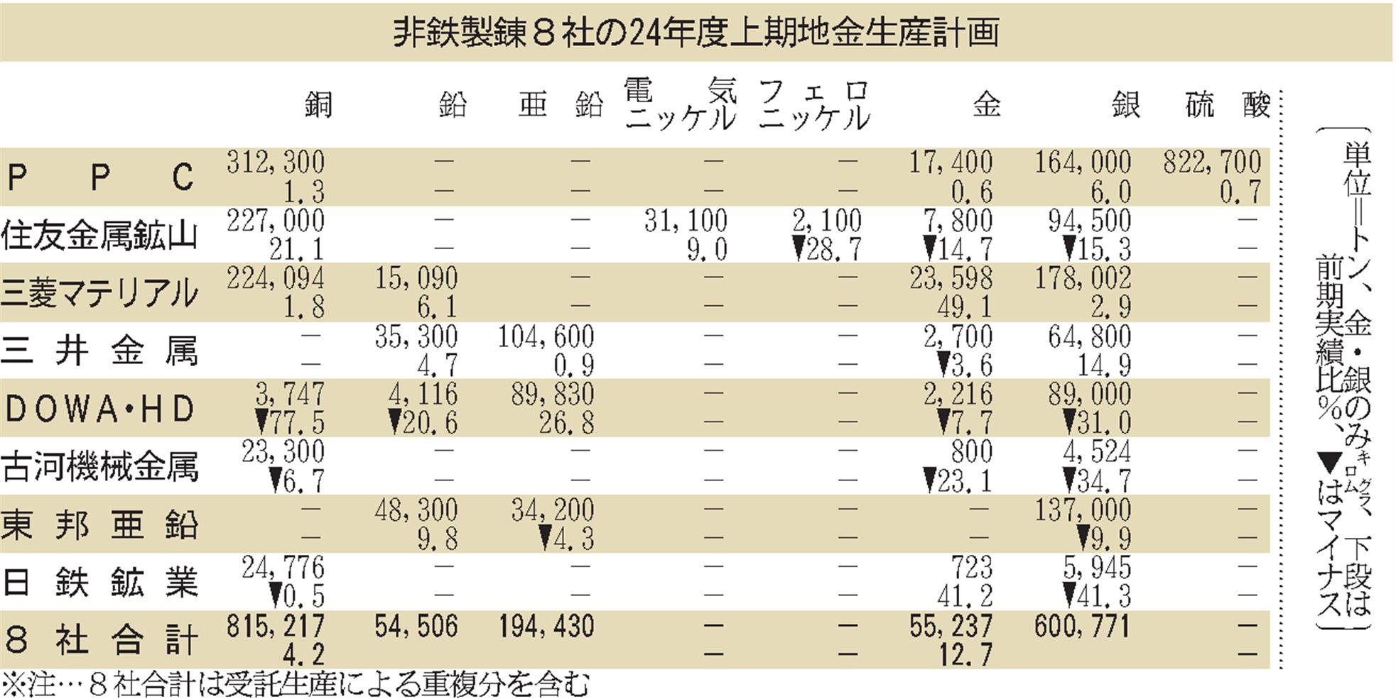 製錬大手8社の上期地金生産計画／電気銅4．2％増、81万