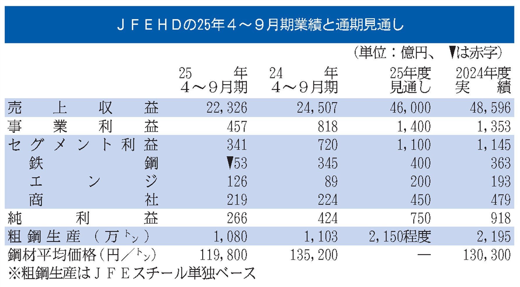 JFEHD／通期事業利益予想、据え置きの1400億円／上期