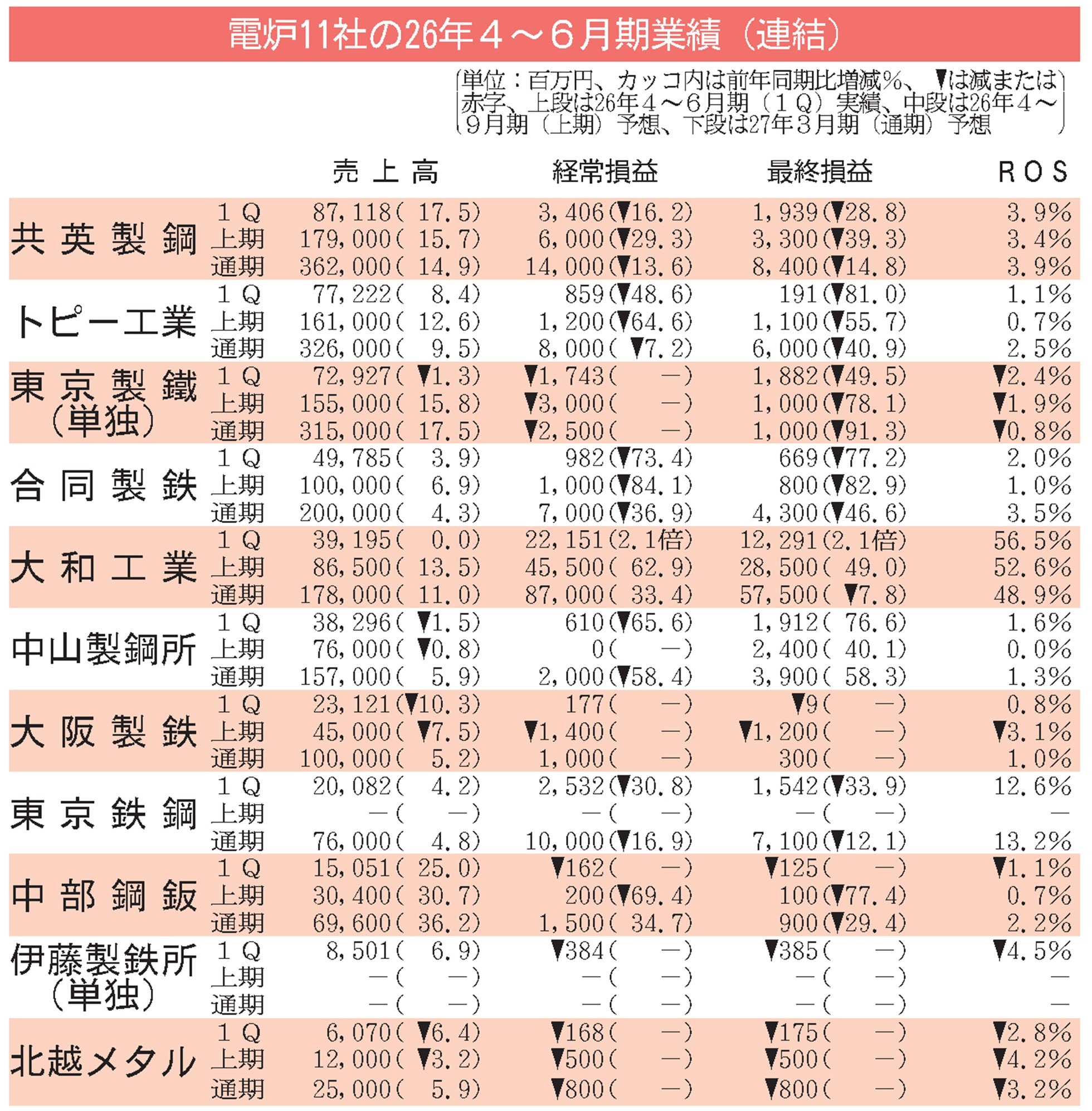 【GW特価】鉄鋼企業年鑑 2011 普通鋼電炉11社の4～6月期／6社増収、9社が経常減益・赤字