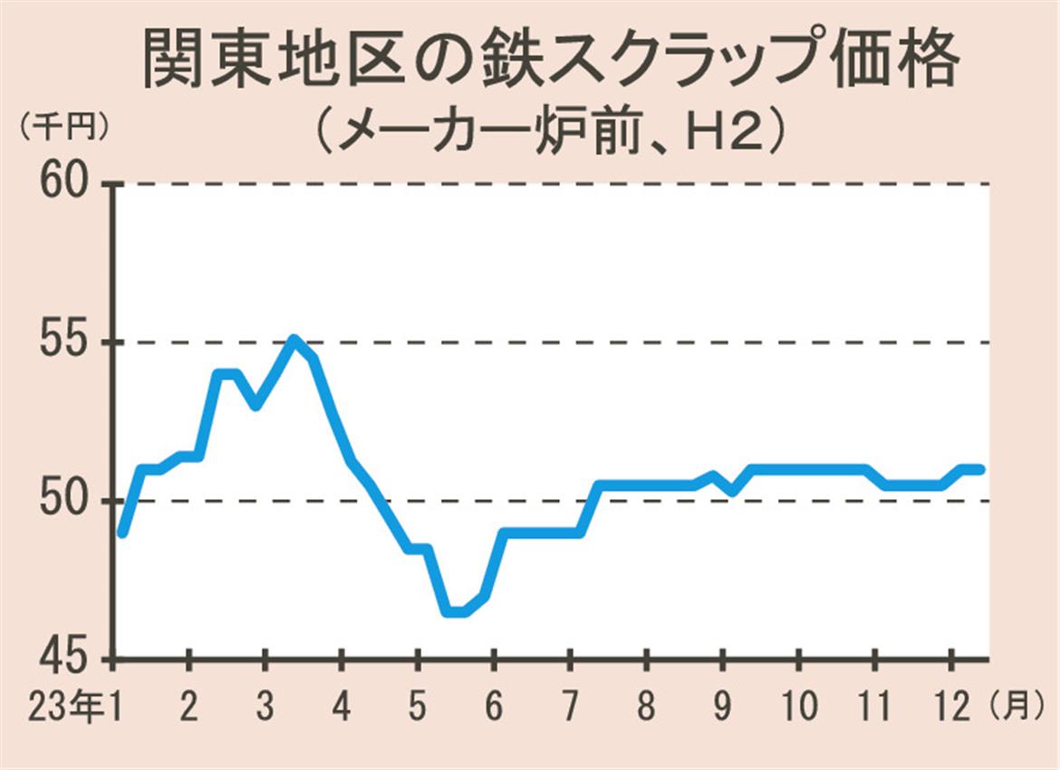23年の鉄スクラップ国内市況／変動幅、1万円未満に縮小／5年ぶり小