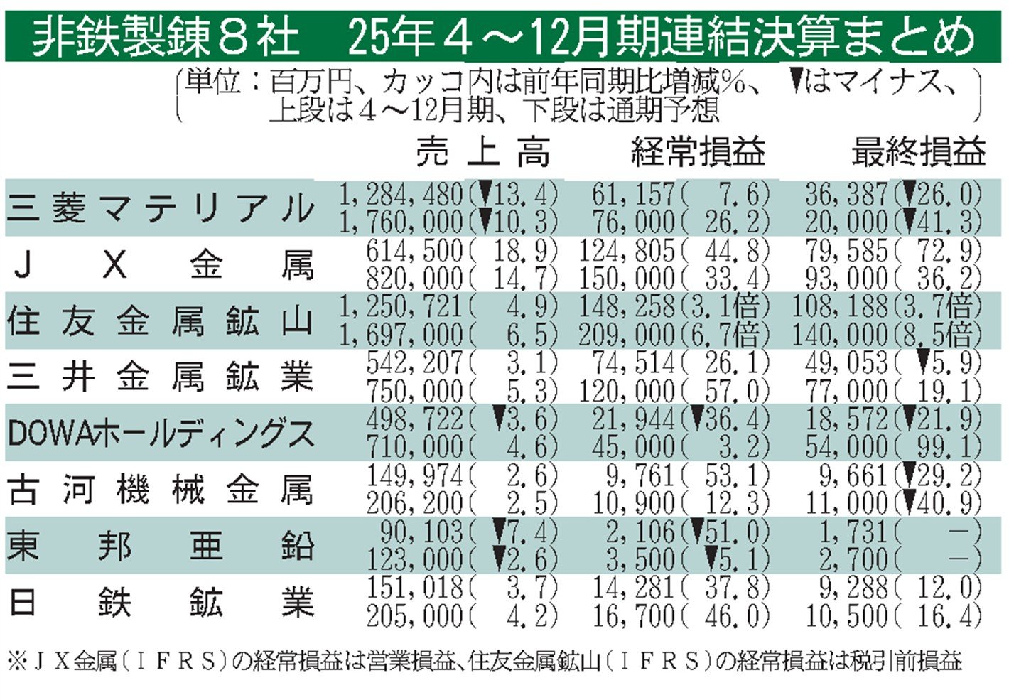 製錬大手8社の4～12月期／6社経常増益、金属価格上昇など寄与
