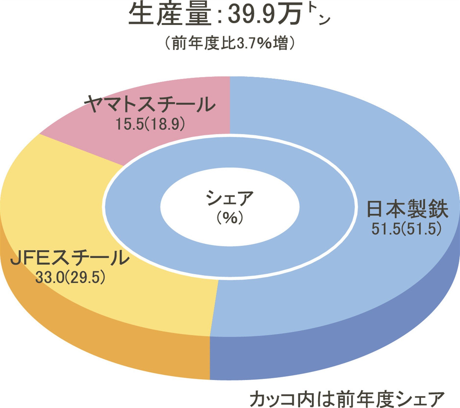 2024年度の鉄鋼生産シェア（12）／鋼矢板／JFEがシェア急拡大