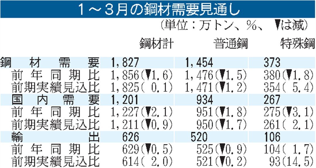 1～3月粗鋼2005万トン／経産省見通し／国内外で鋼材需要低調