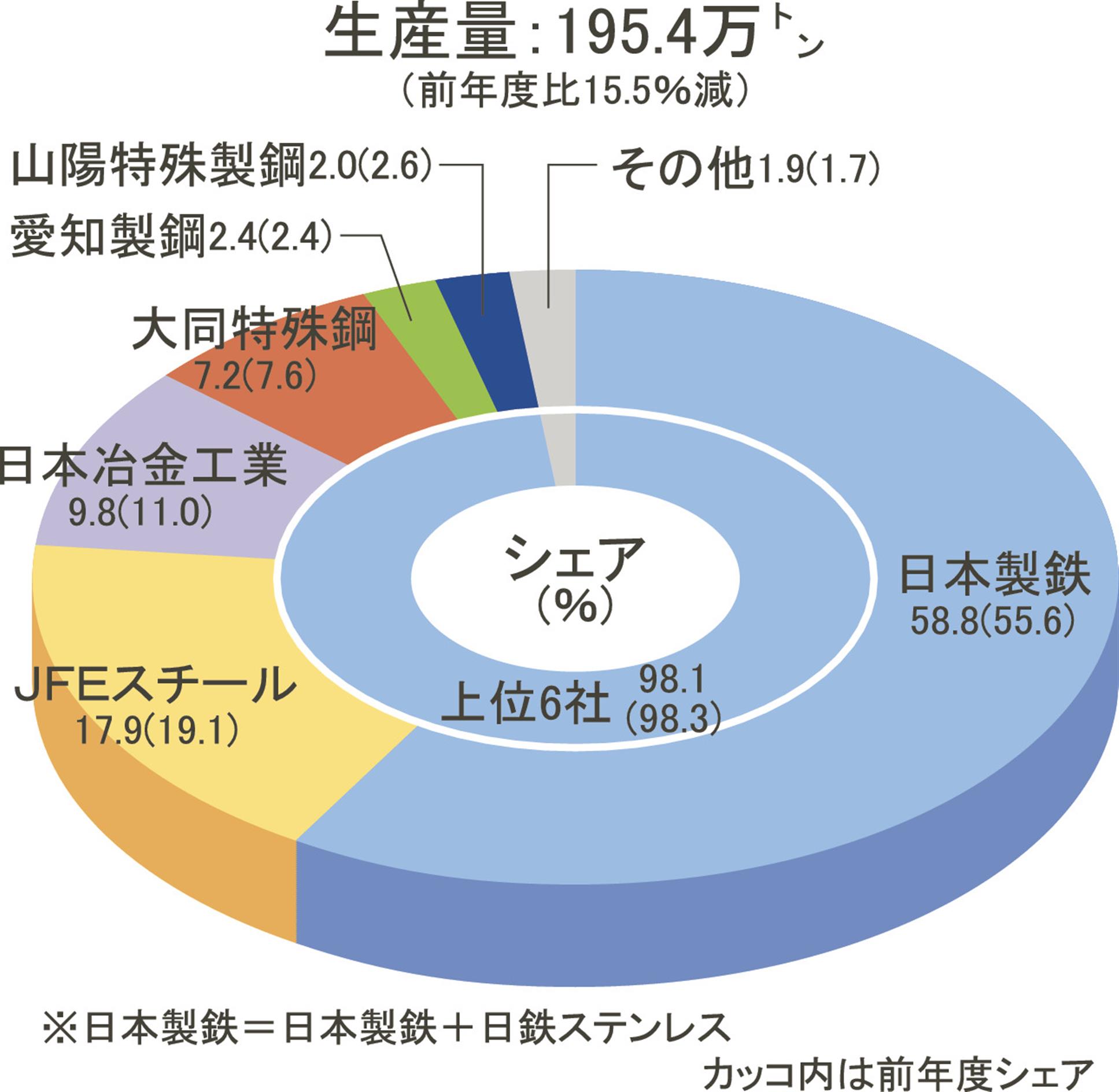 製錬8社の上期地金生産計画／電気銅1．3％減、78万3000